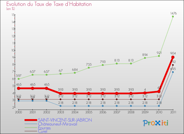 Evolution du taux de la taxe d'habitation pour SAINT-VINCENT-SUR-JABRON et les communes proches Comparaison des taux de la taxe d'habitation pour SAINT-VINCENT-SUR-JABRON et les communes voisines