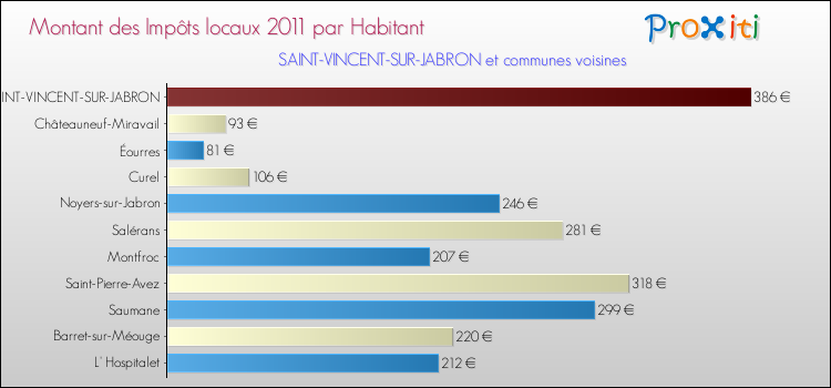 Montant des impôts locaux par Habitant pour SAINT-VINCENT-SUR-JABRON et les communes proches Comparaison des impôts locaux par habitant pour SAINT-VINCENT-SUR-JABRON et les communes voisines