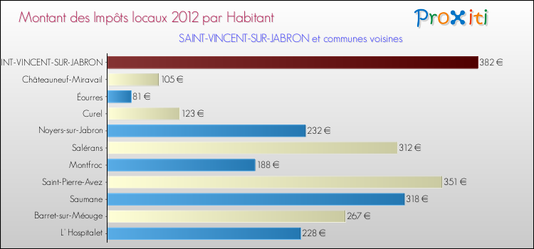 Montant des impôts locaux par Habitant pour SAINT-VINCENT-SUR-JABRON et les communes proches Comparaison des impôts locaux par habitant pour SAINT-VINCENT-SUR-JABRON et les communes voisines