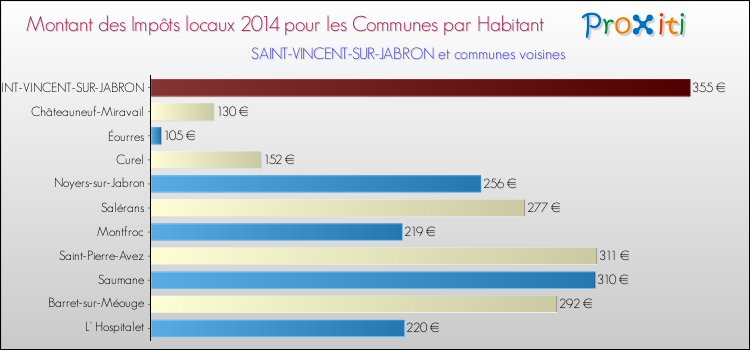 Montant des impôts locaux par Habitant pour SAINT-VINCENT-SUR-JABRON et les communes proches en 2014 Comparaison des impôts locaux par habitant pour SAINT-VINCENT-SUR-JABRON et les communes voisines en 2014