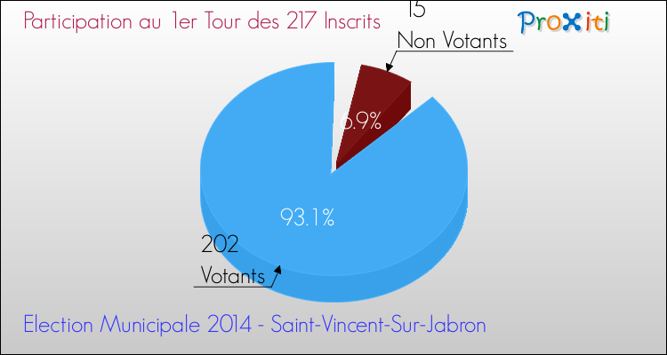 Participation au 1er Tour des Elections Municipales 2014 de la commune de Saint-Vincent-Sur-Jabron Elections Municipales 2014 - Participation au 1er Tour pour la commune de Saint-Vincent-Sur-Jabron