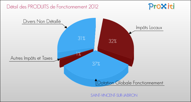 Décomposition du Budget de Fonctionnement 2012 de la commune de SAINT-VINCENT-SUR-JABRON Budget de Fonctionnement 2012 pour la commune de SAINT-VINCENT-SUR-JABRON