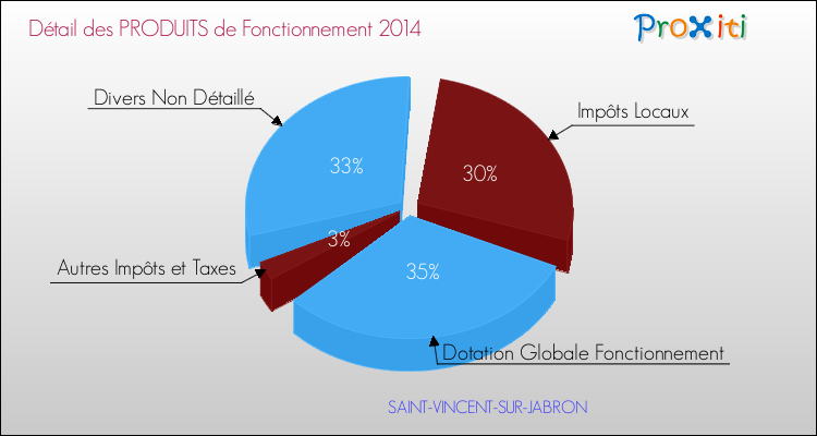 Décomposition du Budget de Fonctionnement 2014 de la commune de SAINT-VINCENT-SUR-JABRON Budget de Fonctionnement 2014 pour la commune de SAINT-VINCENT-SUR-JABRON