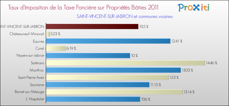 Taux d'imposition de la taxe foncière sur le bati 2011 pour SAINT-VINCENT-SUR-JABRON et les communes proches Comparaison des taux d'imposition de la taxe foncière sur le bati 2011 pour SAINT-VINCENT-SUR-JABRON et les communes voisines