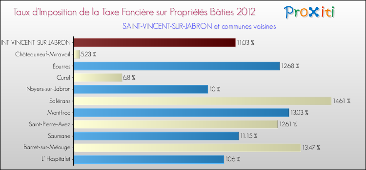 Taux d'imposition de la taxe foncière sur le bati 2012 pour SAINT-VINCENT-SUR-JABRON et les communes proches Comparaison des taux d'imposition de la taxe foncière sur le bati 2012 pour SAINT-VINCENT-SUR-JABRON et les communes voisines