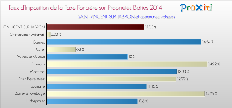Taux d'imposition de la taxe foncière sur le bati 2014 pour SAINT-VINCENT-SUR-JABRON et les communes proches Comparaison des taux d'imposition de la taxe foncière sur le bati 2014 pour SAINT-VINCENT-SUR-JABRON et les communes voisines