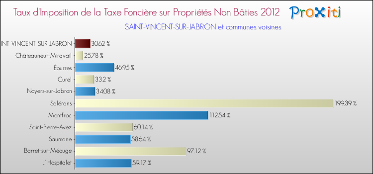 Taux d'imposition de la taxe foncière sur les immeubles et terrains non batis 2012 pour SAINT-VINCENT-SUR-JABRON et les communes proches Comparaison des taux d'imposition de la taxe foncière sur les immeubles et terrains non batis 2012 pour SAINT-VINCENT-SUR-JABRON et les communes voisines