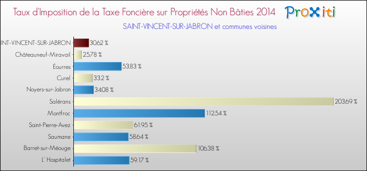 Taux d'imposition de la taxe foncière sur les immeubles et terrains non batis 2014 pour SAINT-VINCENT-SUR-JABRON et les communes proches Comparaison des taux d'imposition de la taxe foncière sur les immeubles et terrains non batis 2014 pour SAINT-VINCENT-SUR-JABRON et les communes voisines