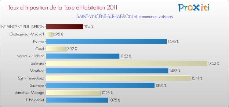 Taux d'imposition de la taxe d'habitation 2011 pour SAINT-VINCENT-SUR-JABRON et les communes proches Comparaison des taux d'imposition de la taxe d'habitation 2011 pour SAINT-VINCENT-SUR-JABRON et les communes voisines