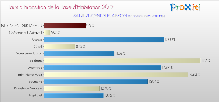 Taux d'imposition de la taxe d'habitation 2012 pour SAINT-VINCENT-SUR-JABRON et les communes proches Comparaison des taux d'imposition de la taxe d'habitation 2012 pour SAINT-VINCENT-SUR-JABRON et les communes voisines