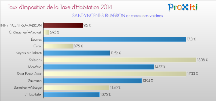 Taux d'imposition de la taxe d'habitation 2014 pour SAINT-VINCENT-SUR-JABRON et les communes proches Comparaison des taux d'imposition de la taxe d'habitation 2014 pour SAINT-VINCENT-SUR-JABRON et les communes voisines