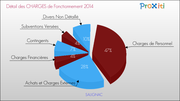 Décomposition des Charges de Fonctionnement 2014 de la commune de SALIGNAC Charges de Fonctionnement 2014 pour la commune de SALIGNAC