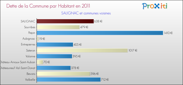 Dette par habitant de la commune en 2011 pour SALIGNAC et les communes proches Comparaison de la dette par habitant de la commune en 2011 pour SALIGNAC et les communes voisines