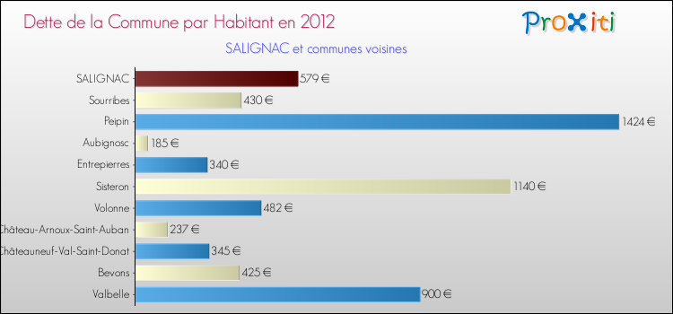 Dette par habitant de la commune en 2012 pour SALIGNAC et les communes proches Comparaison de la dette par habitant de la commune en 2012 pour SALIGNAC et les communes voisines