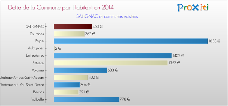 Dette par habitant de la commune en 2014 pour SALIGNAC et les communes proches Comparaison de la dette par habitant de la commune en 2014 pour SALIGNAC et les communes voisines