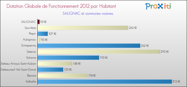 Montant des dotations globales de fonctionnement DGF par Habitant pour SALIGNAC et les communes proches Comparaison des des dotations globales de fonctionnement DGF par habitant pour SALIGNAC et les communes voisines
