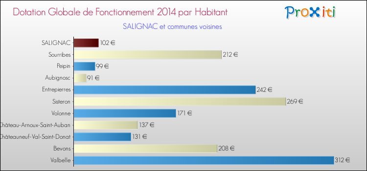 Montant des dotations globales de fonctionnement DGF par Habitant pour SALIGNAC et les communes proches en 2014. Comparaison des des dotations globales de fonctionnement DGF par habitant pour SALIGNAC et les communes voisines en 2014.