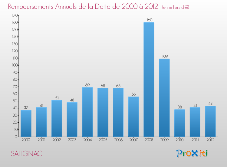 Evolution de l'annuité de la dette pour la commune de SALIGNAC de 2000 à 2012 Annuités de la dette pour SALIGNAC de 2000 à 2012