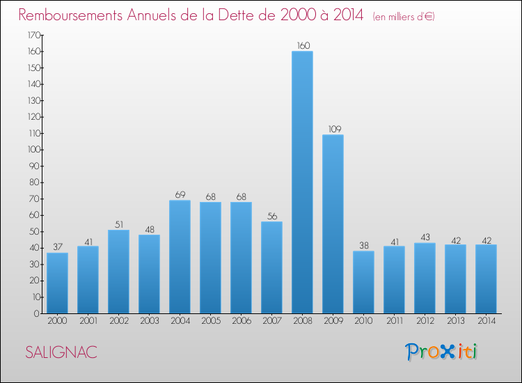 Evolution de l'annuité de la dette pour la commune de SALIGNAC de 2000 à 2014 Annuités de la dette pour SALIGNAC de 2000 à 2014