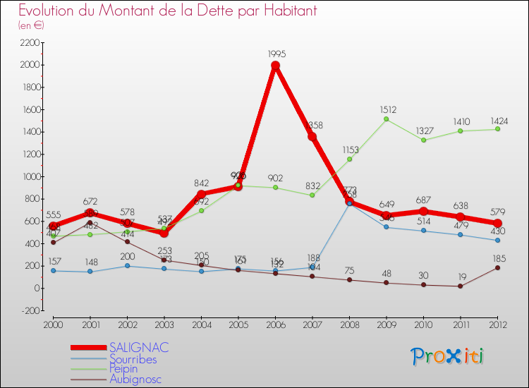 Evolution de la dette par habitant pour la commune de SALIGNAC et les communes proches de 2000 à 2012 Comparaison de la dette par habitant pour SALIGNAC et les communes voisines de 2000 à 2012