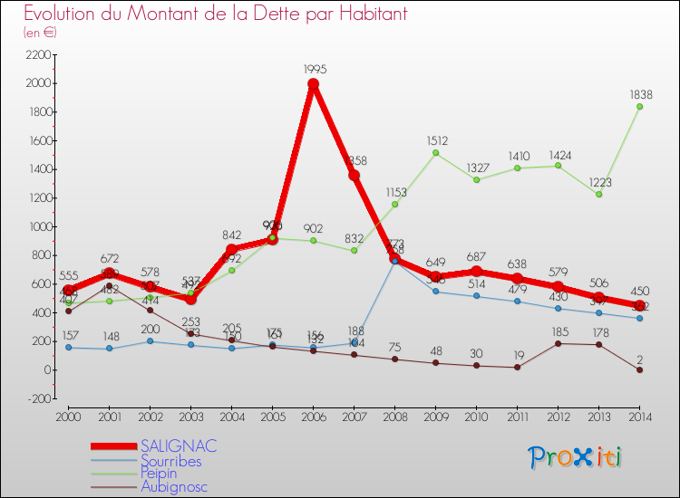 Evolution de la dette par habitant pour la commune de SALIGNAC et les communes proches de 2000 à 2014 Comparaison de la dette par habitant pour SALIGNAC et les communes voisines de 2000 à 2014