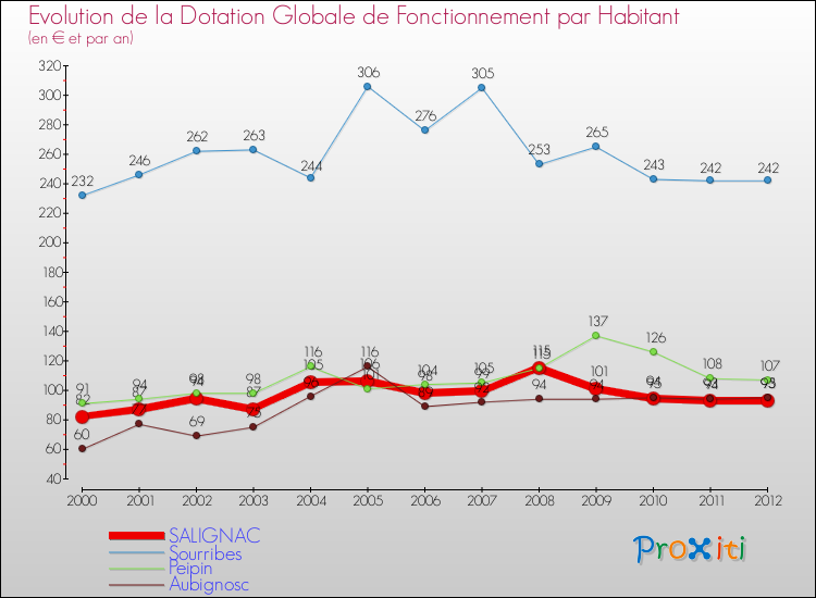 Evolution et montant de la dotation globale de fonctionnement par Habitant pour SALIGNAC et les communes proches Comparaison des dotations globales de fonctionnement par habitant pour SALIGNAC et les communes voisines