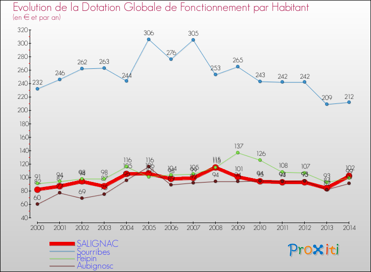 Evolution et montant de la dotation globale de fonctionnement par Habitant pour SALIGNAC et les communes proches de 2000 à 2014. Comparaison des dotations globales de fonctionnement par habitant pour SALIGNAC et les communes voisines de 2000 à 2014.