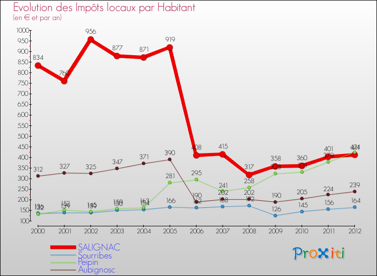 Evolution et montant des impôts locaux par Habitant pour SALIGNAC et les communes proches Comparaison des impôts locaux par habitant pour SALIGNAC et les communes voisines