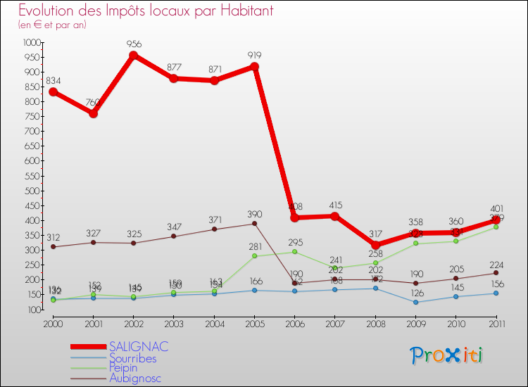 Evolution et montant des impôts locaux par Habitant pour SALIGNAC et les communes proches Comparaison des impôts locaux par habitant pour SALIGNAC et les communes voisines