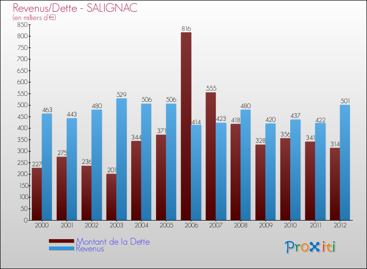 Evolution comparée de la dette et des revenus pour la commune de SALIGNAC de 2000 à 2012 Comparaison de la dette et des revenus pour SALIGNAC de 2000 à 2012