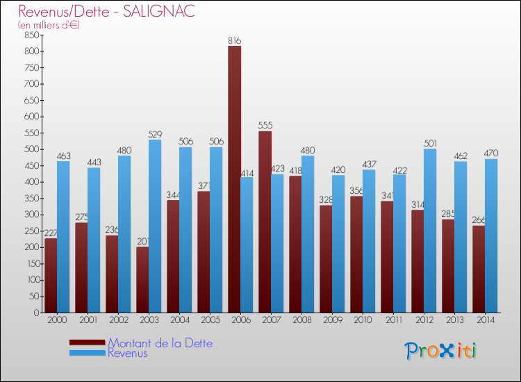 Evolution comparée de la dette et des revenus pour la commune de SALIGNAC de 2000 à 2014 Comparaison de la dette et des revenus pour SALIGNAC de 2000 à 2014