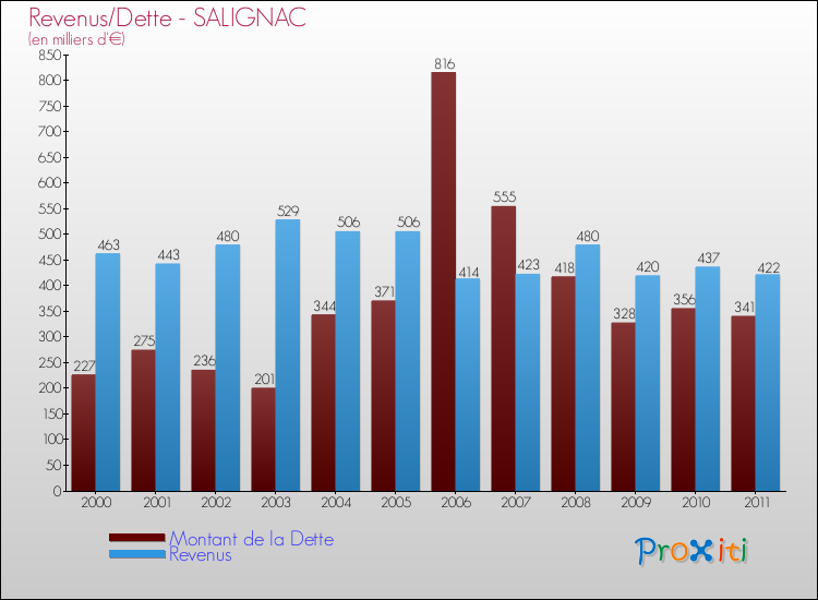 Evolution comparée de la dette et des revenus pour la commune de SALIGNAC de 2000 à 2011 Comparaison de la dette et des revenus pour SALIGNAC de 2000 à 2011