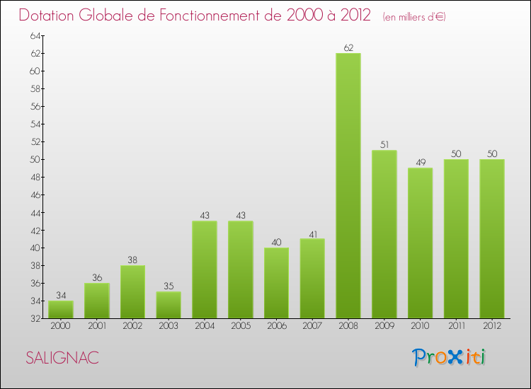 Evolution du montant de la Dotation Globale de Fonctionnement pour la commune de SALIGNAC de 2000 à 2012 Evolution du montant de la Dotation Globale de Fonctionnement pour SALIGNAC de 2000 à 2012