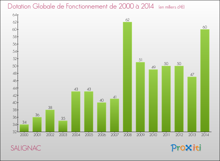 Evolution du montant de la Dotation Globale de Fonctionnement pour la commune de SALIGNAC de 2000 à 2014 Evolution du montant de la Dotation Globale de Fonctionnement pour SALIGNAC de 2000 à 2014