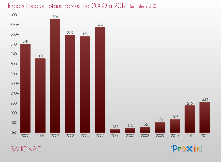 Evolution des Impôts Locaux pour la commune de SALIGNAC de 2000 à 2012 Evolution des Impôts Locaux pour SALIGNAC de 2000 à 2012