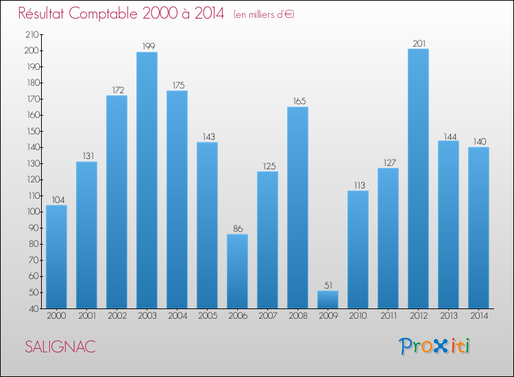 Evolution du résultat comptable pour la commune de SALIGNAC de 2000 à 2014 Evolution du résultat comptable pour SALIGNAC de 2000 à 2014