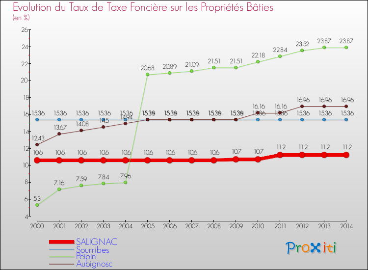 Evolution du taux de la taxe foncière sur le bati pour SALIGNAC et les communes proches de 2000 à 2014 Comparaison des taux de taxe foncière sur le bati pour SALIGNAC et les communes voisines de 2000 à 2014