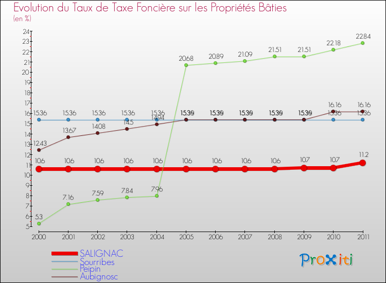 Evolution du taux de la taxe foncière sur le bati pour SALIGNAC et les communes proches Comparaison des taux de taxe foncière sur le bati pour SALIGNAC et les communes voisines