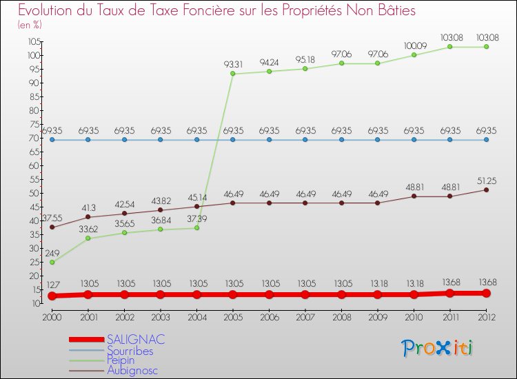 Evolution du taux de la taxe foncière sur les immeubles et terrains non batis pour SALIGNAC et les communes proches de 2000 à 2012 Comparaison des taux de la taxe foncière sur les immeubles et terrains non batis pour SALIGNAC et les communes voisines de 2000 à 2012