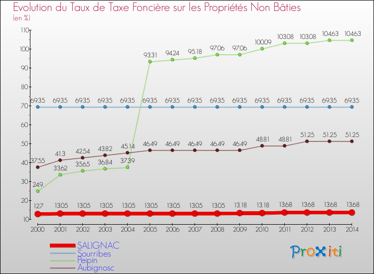 Evolution du taux de la taxe foncière sur les immeubles et terrains non batis pour SALIGNAC et les communes proches de 2000 à 2014 Comparaison des taux de la taxe foncière sur les immeubles et terrains non batis pour SALIGNAC et les communes voisines de 2000 à 2014