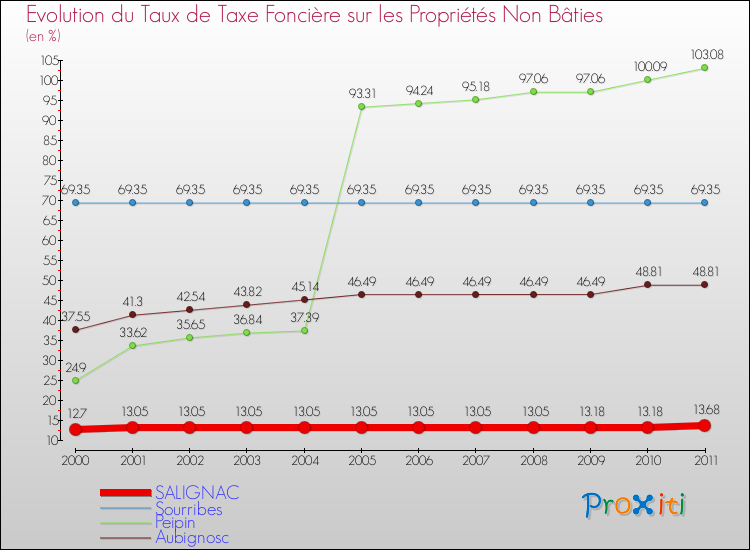 Evolution du taux de la taxe foncière sur les immeubles et terrains non batis pour SALIGNAC et les communes proches Comparaison des taux de la taxe foncière sur les immeubles et terrains non batis pour SALIGNAC et les communes voisines