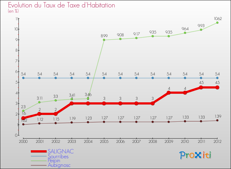 Evolution du taux de la taxe d'habitation pour SALIGNAC et les communes proches Comparaison des taux de la taxe d'habitation pour SALIGNAC et les communes voisines