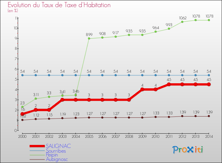 Evolution du taux de la taxe d'habitation pour SALIGNAC et les communes proches de 2000 à 2014 Comparaison des taux de la taxe d'habitation pour SALIGNAC et les communes voisines de 2000 à 2014