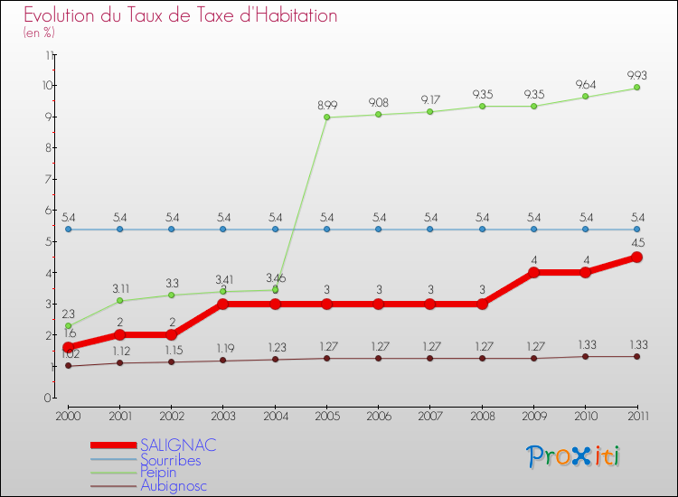 Evolution du taux de la taxe d'habitation pour SALIGNAC et les communes proches Comparaison des taux de la taxe d'habitation pour SALIGNAC et les communes voisines