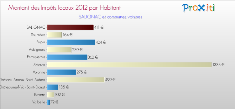 Montant des impôts locaux par Habitant pour SALIGNAC et les communes proches Comparaison des impôts locaux par habitant pour SALIGNAC et les communes voisines