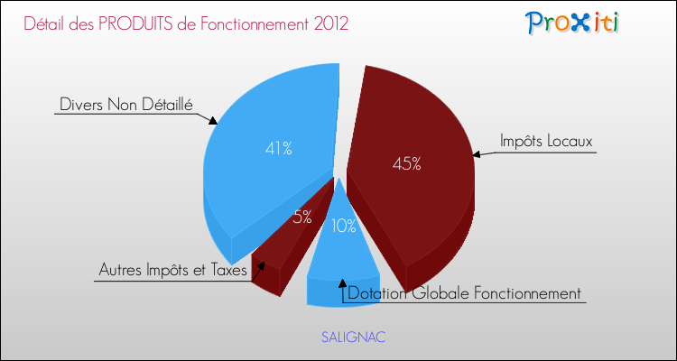 Décomposition du Budget de Fonctionnement 2012 de la commune de SALIGNAC Budget de Fonctionnement 2012 pour la commune de SALIGNAC