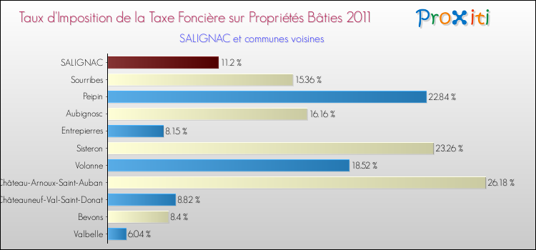 Taux d'imposition de la taxe foncière sur le bati 2011 pour SALIGNAC et les communes proches Comparaison des taux d'imposition de la taxe foncière sur le bati 2011 pour SALIGNAC et les communes voisines