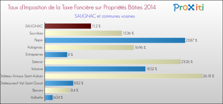 Taux d'imposition de la taxe foncière sur le bati 2014 pour SALIGNAC et les communes proches Comparaison des taux d'imposition de la taxe foncière sur le bati 2014 pour SALIGNAC et les communes voisines
