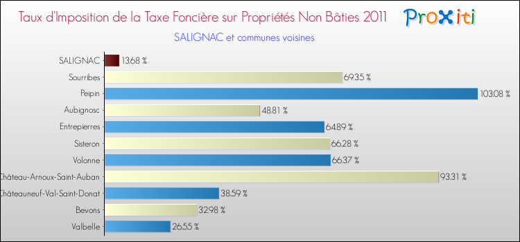 Taux d'imposition de la taxe foncière sur les immeubles et terrains non batis 2011 pour SALIGNAC et les communes proches Comparaison des taux d'imposition de la taxe foncière sur les immeubles et terrains non batis 2011 pour SALIGNAC et les communes voisines