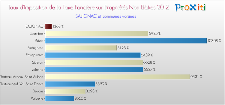 Taux d'imposition de la taxe foncière sur les immeubles et terrains non batis 2012 pour SALIGNAC et les communes proches Comparaison des taux d'imposition de la taxe foncière sur les immeubles et terrains non batis 2012 pour SALIGNAC et les communes voisines
